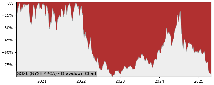 Drawdown / Underwater Chart for Direxion Daily Semiconductor Bull 3.. (SOXL)